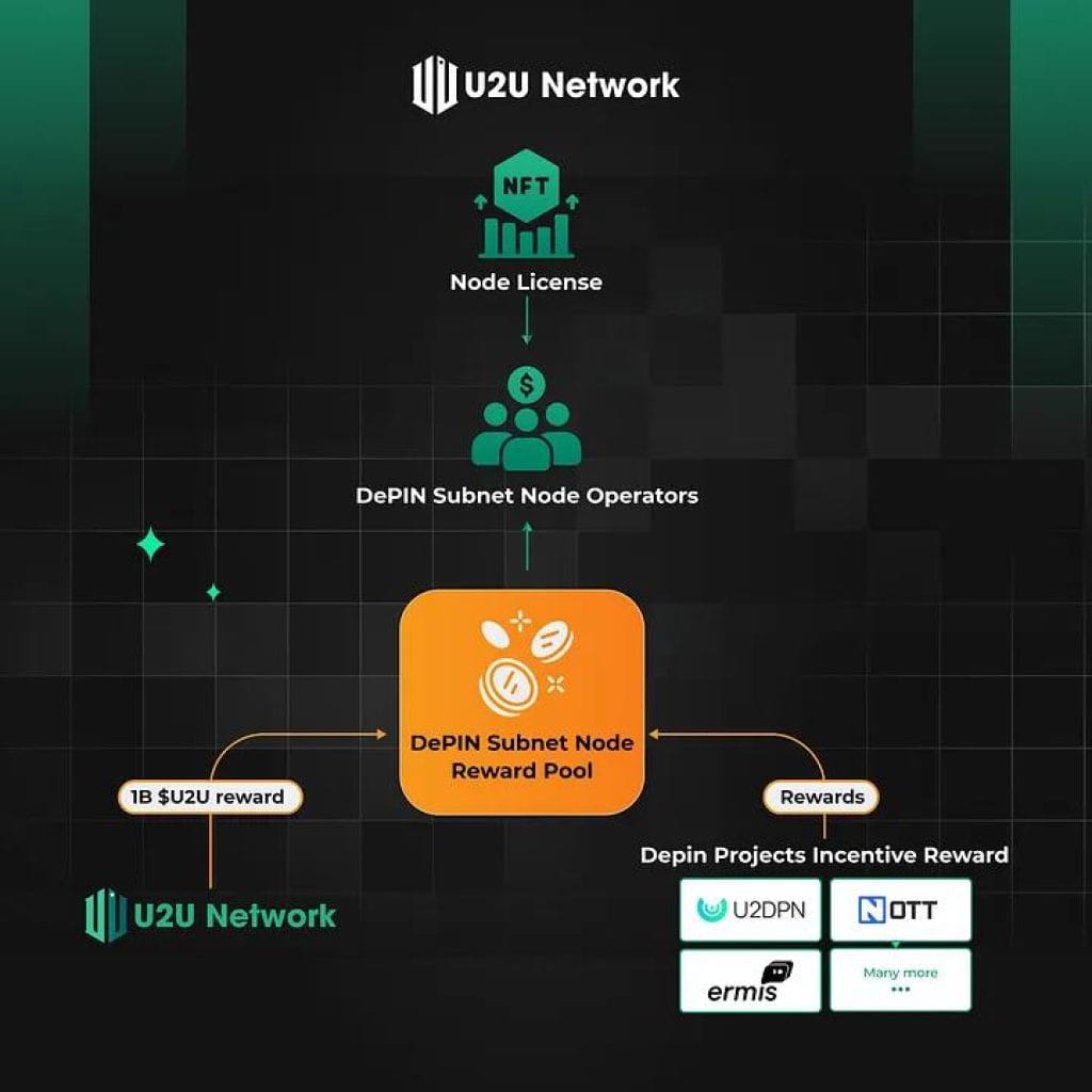 U2U Network lanza la primera venta de nodos DePIN de Subnet para mejorar la infraestructura descentralizada cover