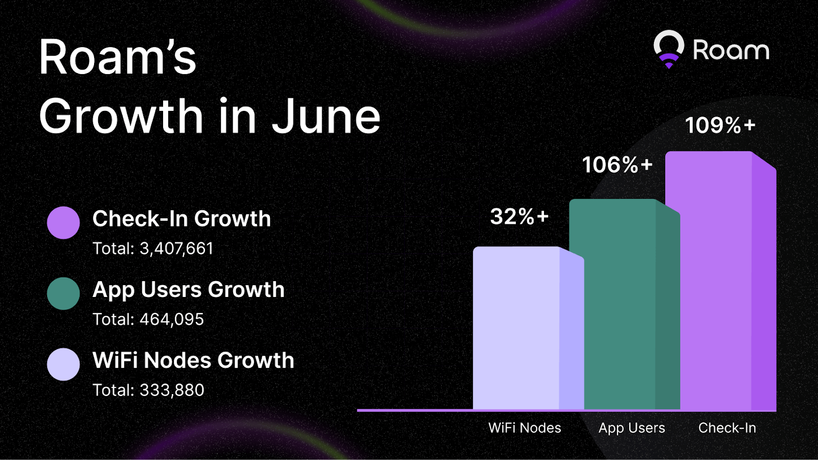 Roam Reports June Growth and Expansion cover